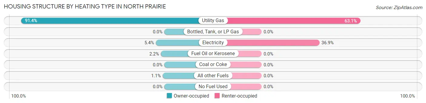 Housing Structure by Heating Type in North Prairie