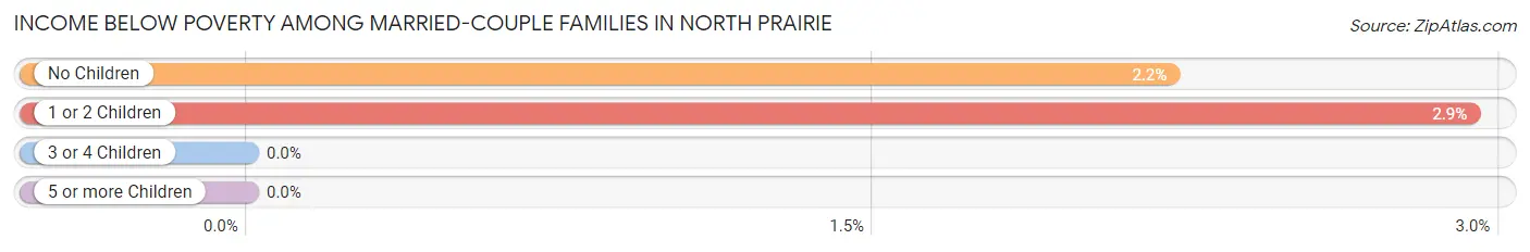 Income Below Poverty Among Married-Couple Families in North Prairie