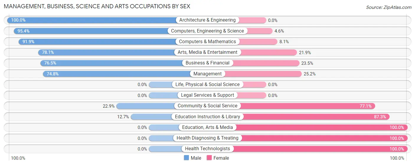 Management, Business, Science and Arts Occupations by Sex in North Prairie