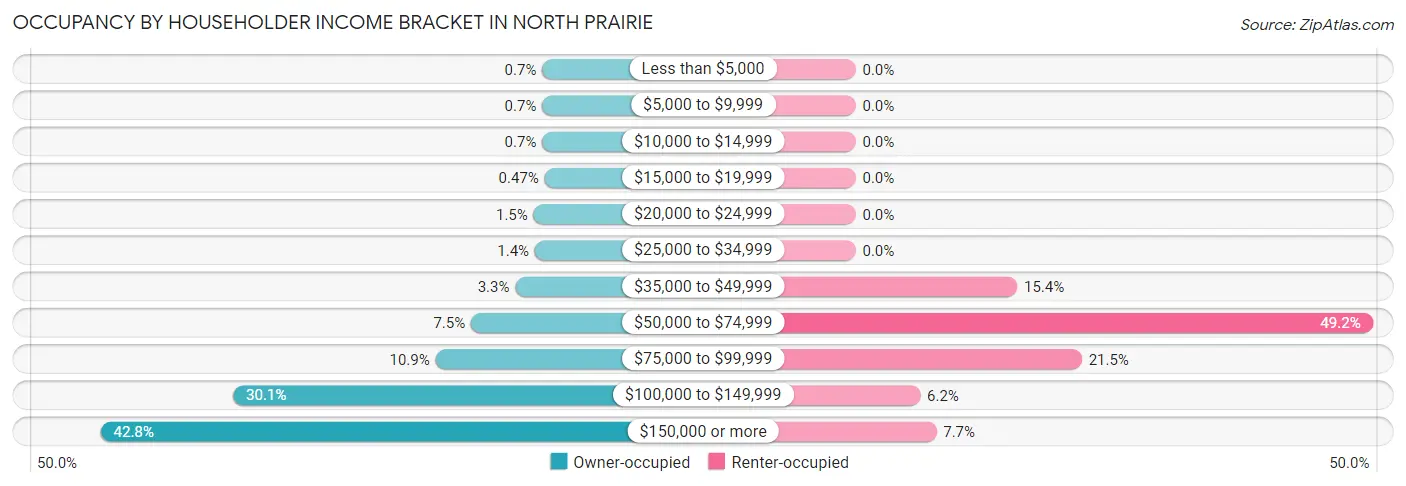Occupancy by Householder Income Bracket in North Prairie
