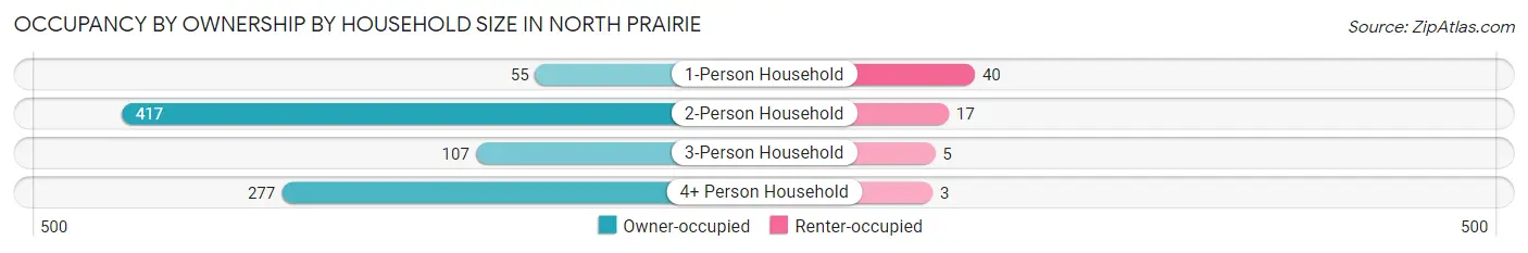 Occupancy by Ownership by Household Size in North Prairie