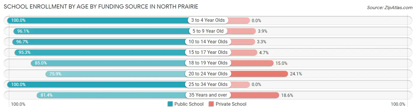 School Enrollment by Age by Funding Source in North Prairie