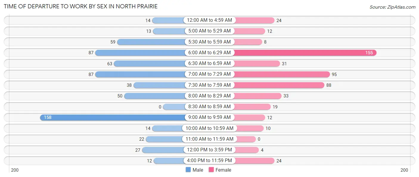 Time of Departure to Work by Sex in North Prairie