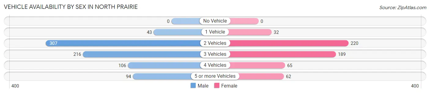 Vehicle Availability by Sex in North Prairie