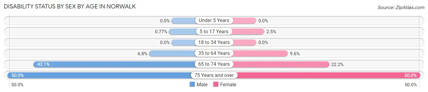Disability Status by Sex by Age in Norwalk