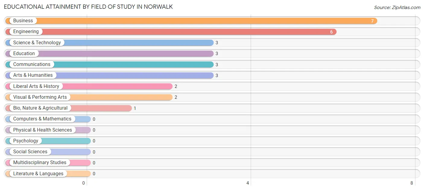 Educational Attainment by Field of Study in Norwalk