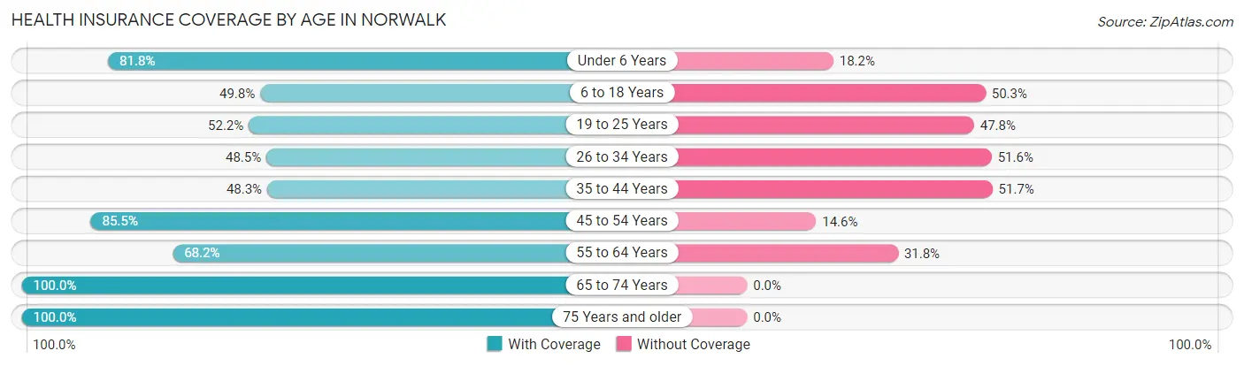 Health Insurance Coverage by Age in Norwalk