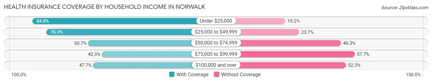 Health Insurance Coverage by Household Income in Norwalk