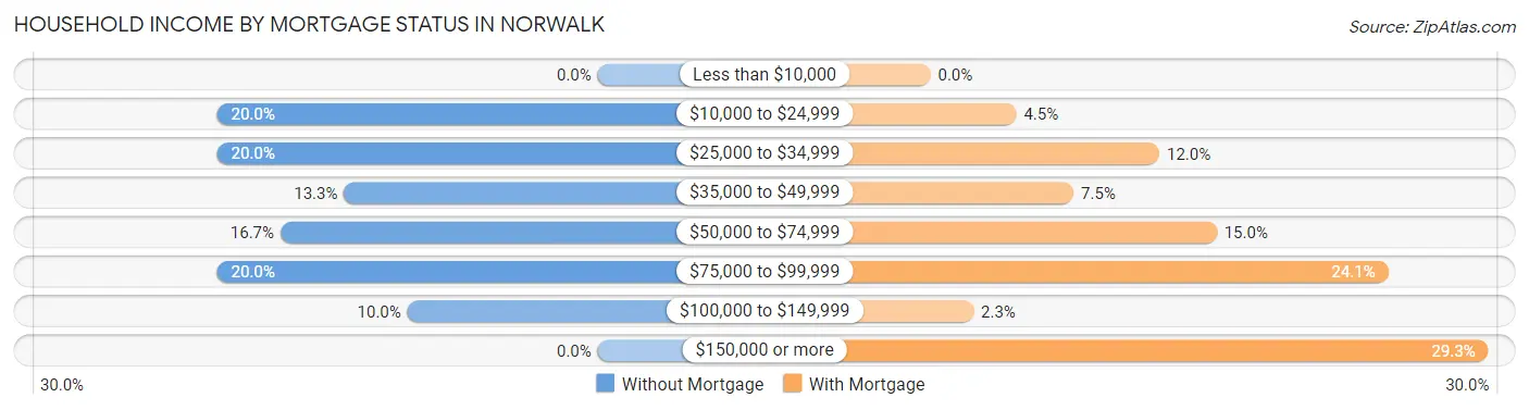 Household Income by Mortgage Status in Norwalk
