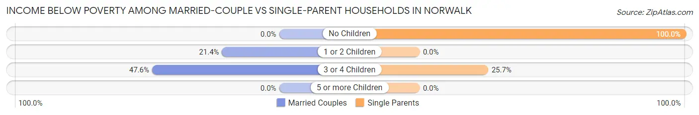 Income Below Poverty Among Married-Couple vs Single-Parent Households in Norwalk