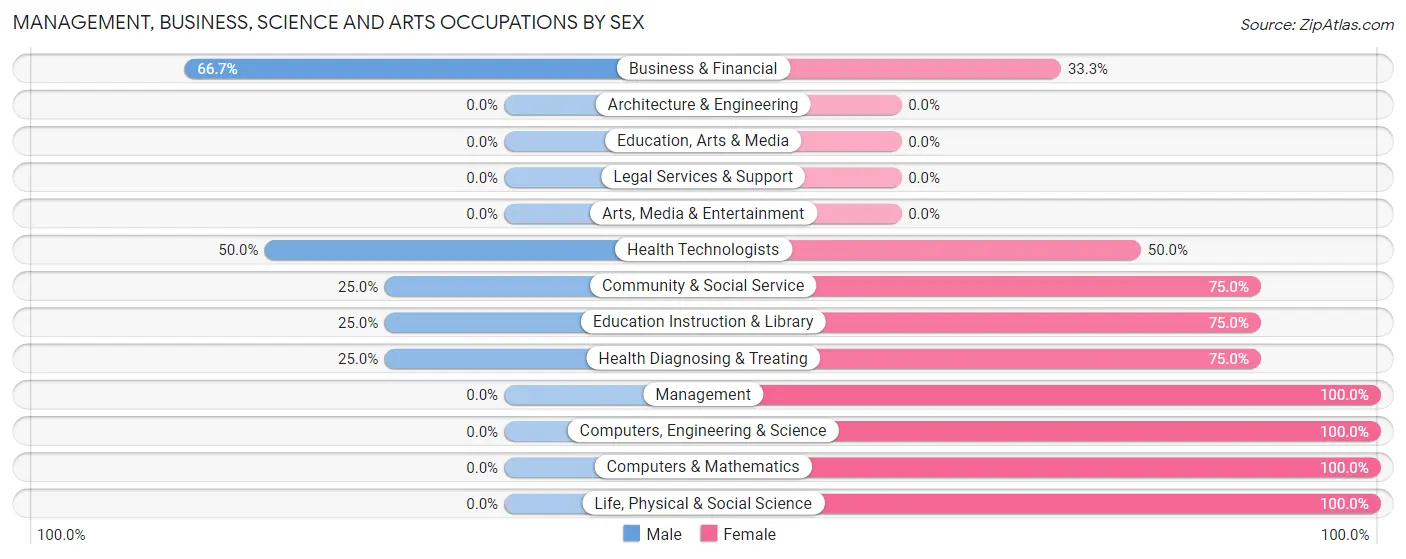 Management, Business, Science and Arts Occupations by Sex in Norwalk