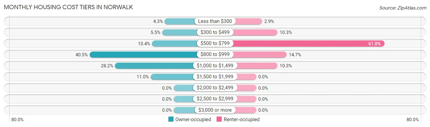 Monthly Housing Cost Tiers in Norwalk