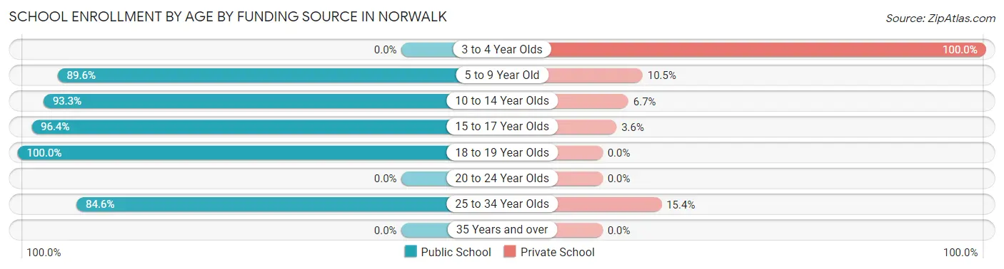 School Enrollment by Age by Funding Source in Norwalk