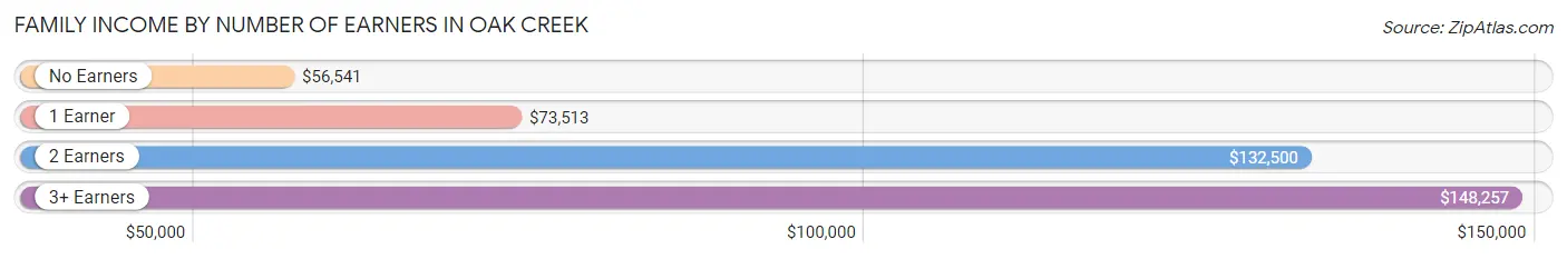 Family Income by Number of Earners in Oak Creek