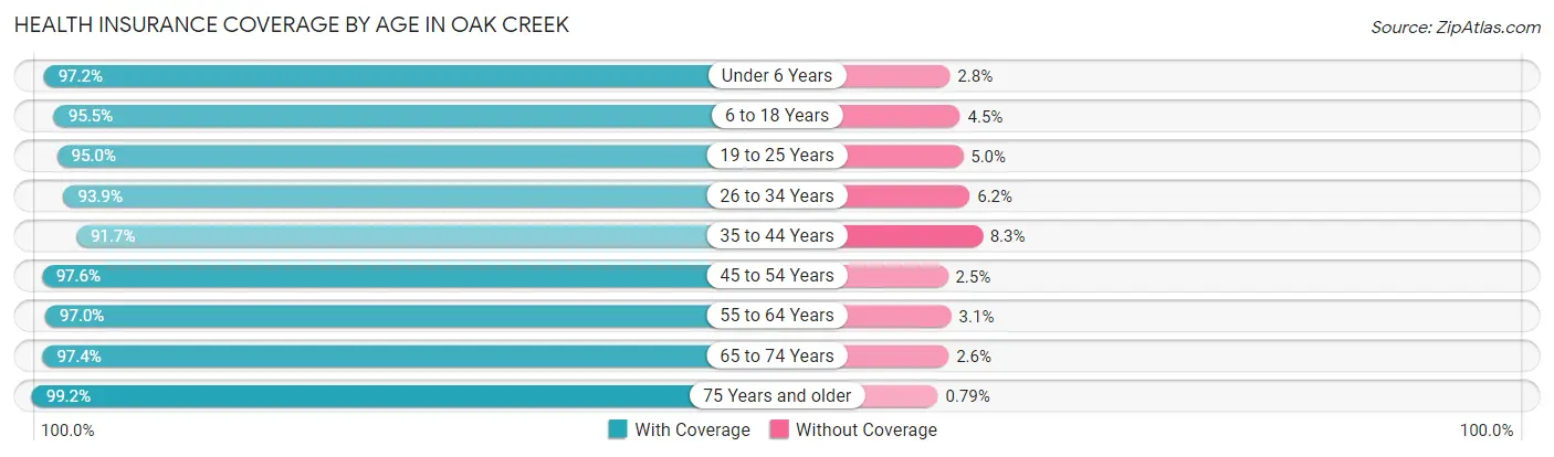 Health Insurance Coverage by Age in Oak Creek