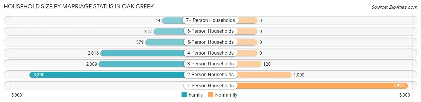 Household Size by Marriage Status in Oak Creek