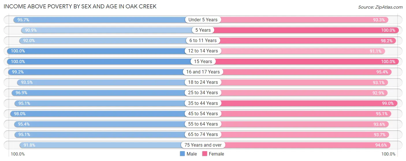 Income Above Poverty by Sex and Age in Oak Creek
