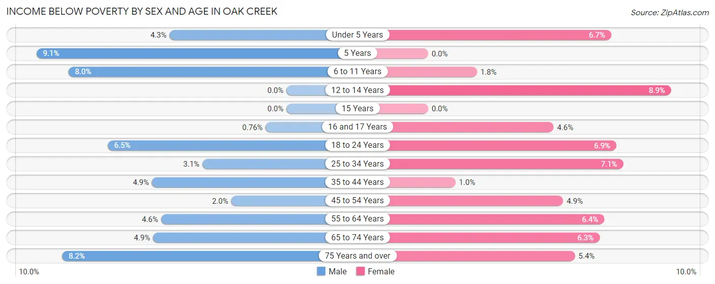 Income Below Poverty by Sex and Age in Oak Creek