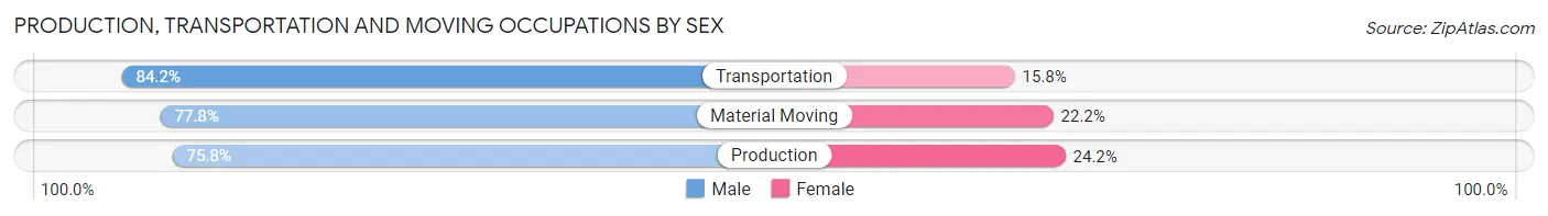 Production, Transportation and Moving Occupations by Sex in Oak Creek