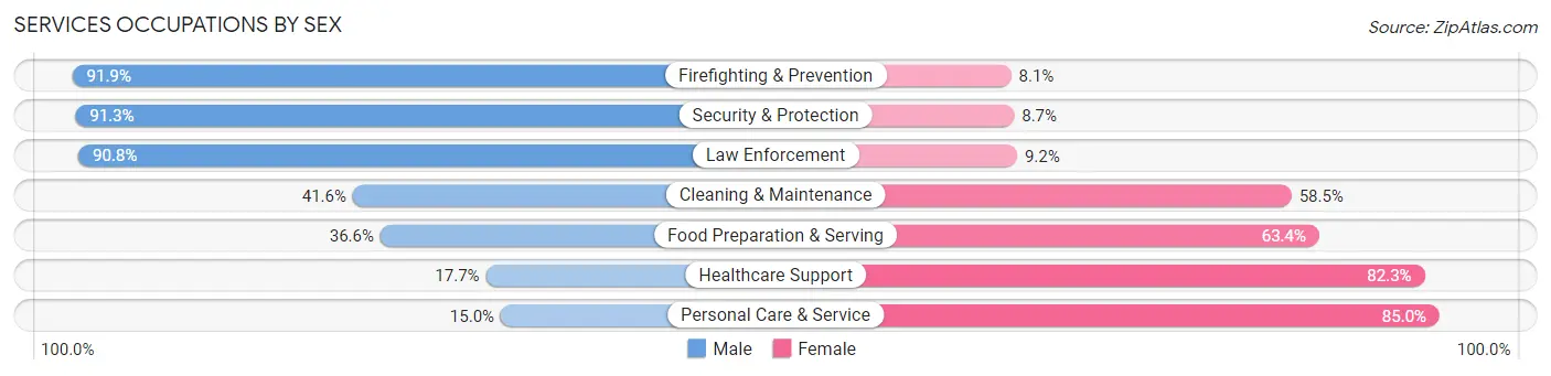 Services Occupations by Sex in Oak Creek