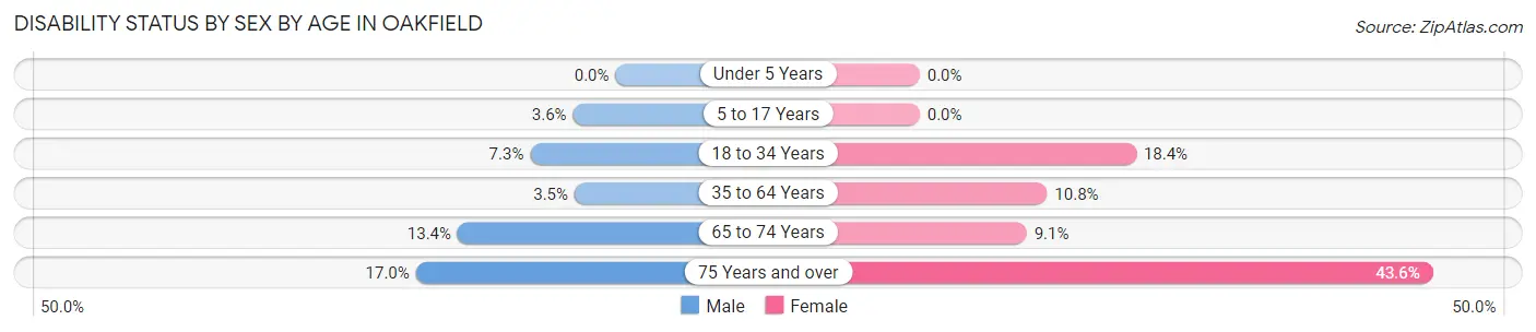 Disability Status by Sex by Age in Oakfield