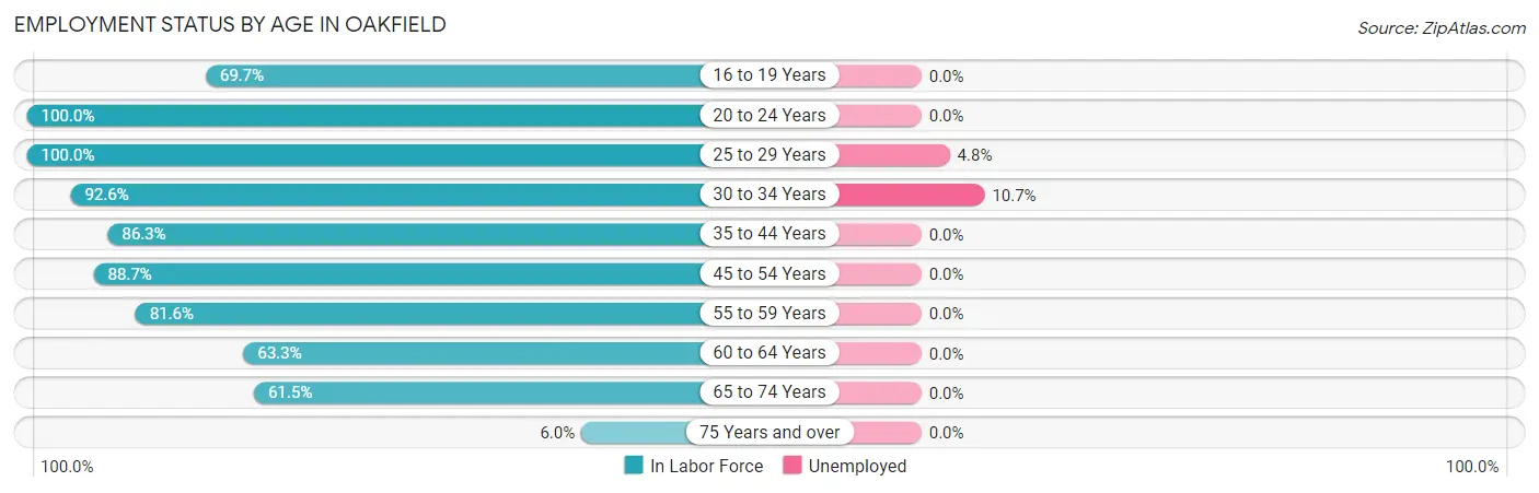 Employment Status by Age in Oakfield
