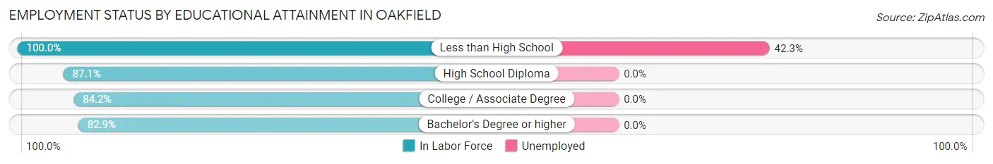 Employment Status by Educational Attainment in Oakfield