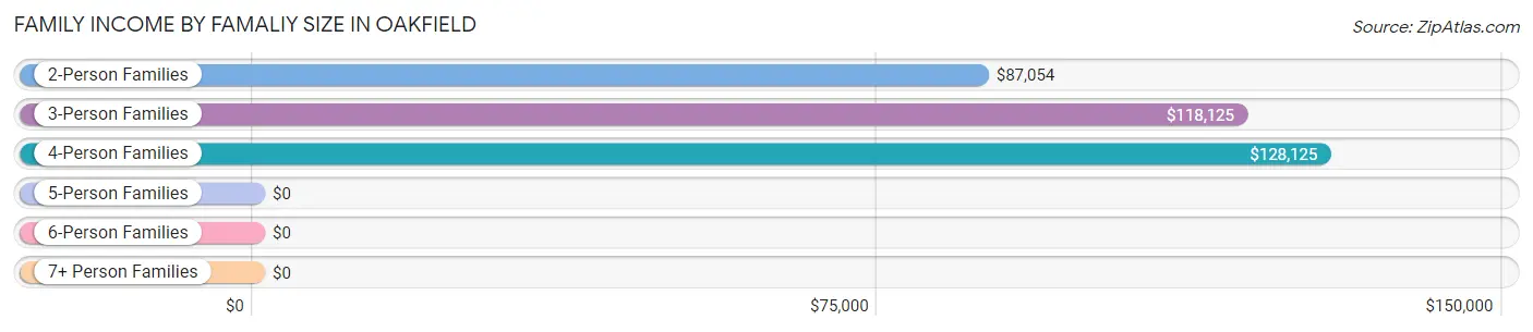 Family Income by Famaliy Size in Oakfield