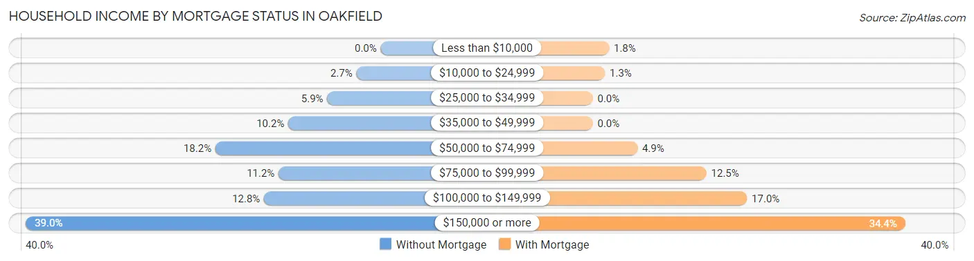 Household Income by Mortgage Status in Oakfield