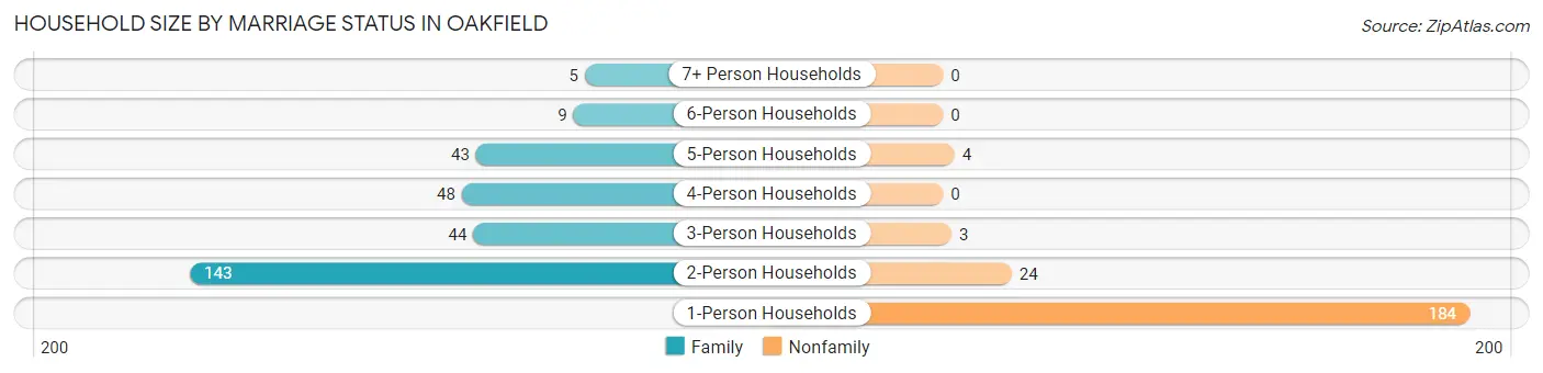 Household Size by Marriage Status in Oakfield