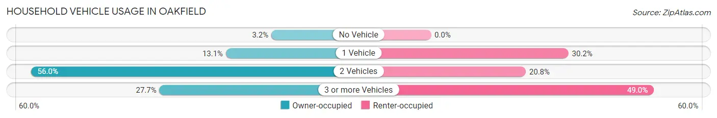 Household Vehicle Usage in Oakfield