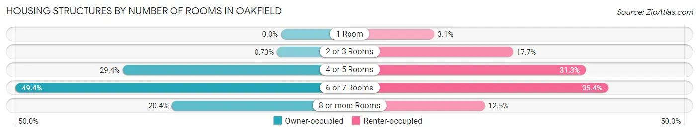 Housing Structures by Number of Rooms in Oakfield