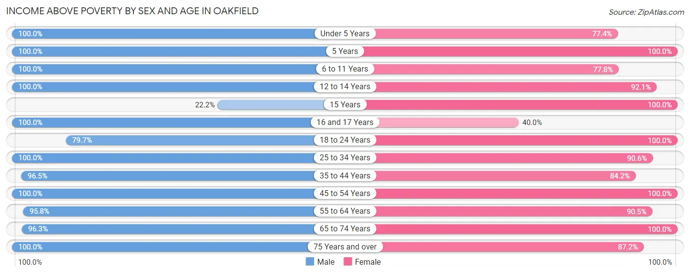 Income Above Poverty by Sex and Age in Oakfield