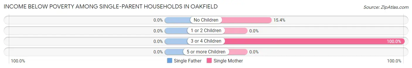 Income Below Poverty Among Single-Parent Households in Oakfield