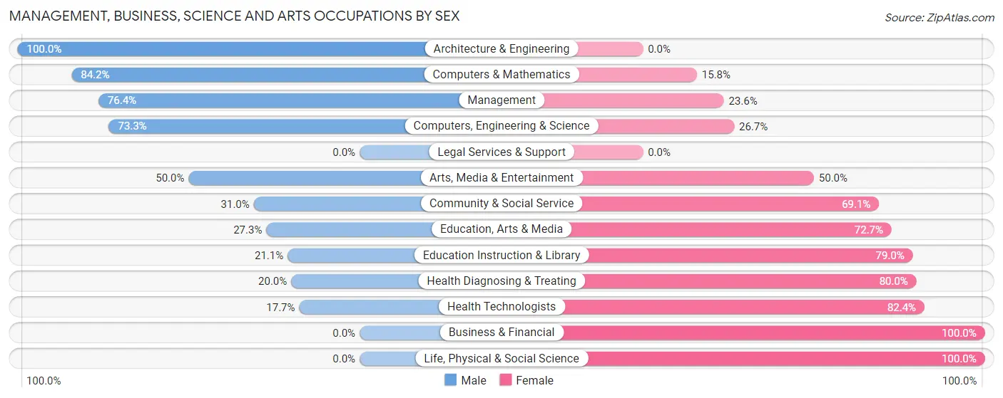 Management, Business, Science and Arts Occupations by Sex in Oakfield