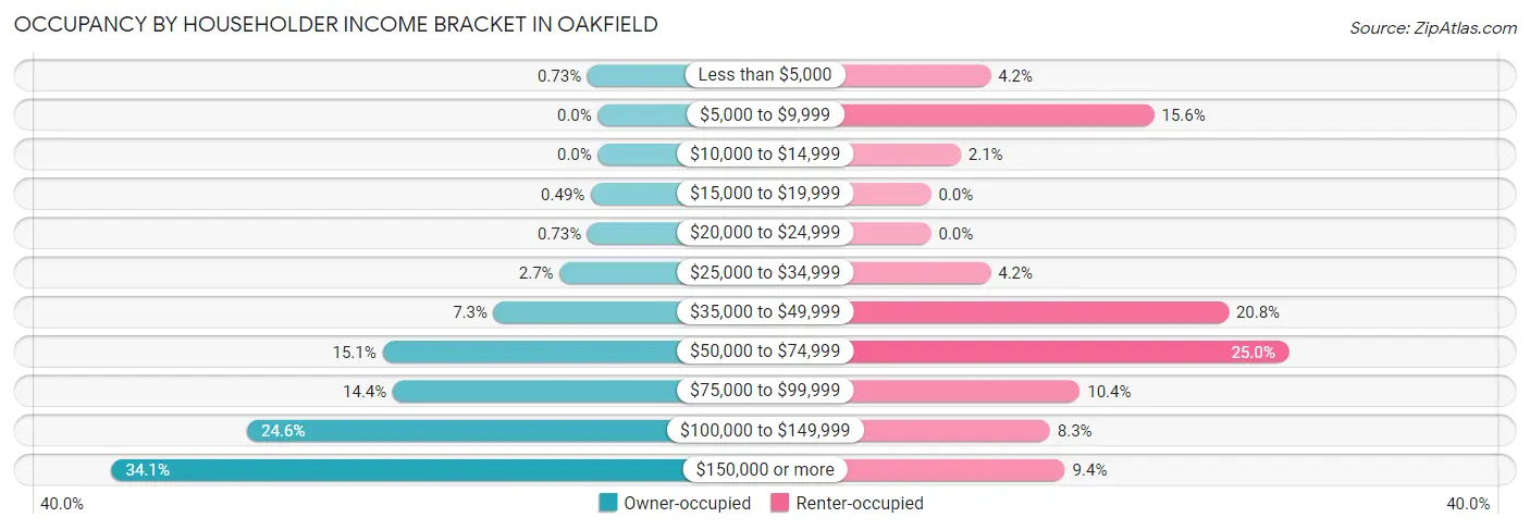 Occupancy by Householder Income Bracket in Oakfield