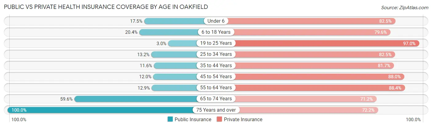 Public vs Private Health Insurance Coverage by Age in Oakfield