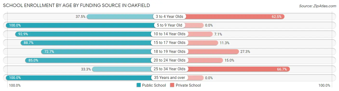 School Enrollment by Age by Funding Source in Oakfield