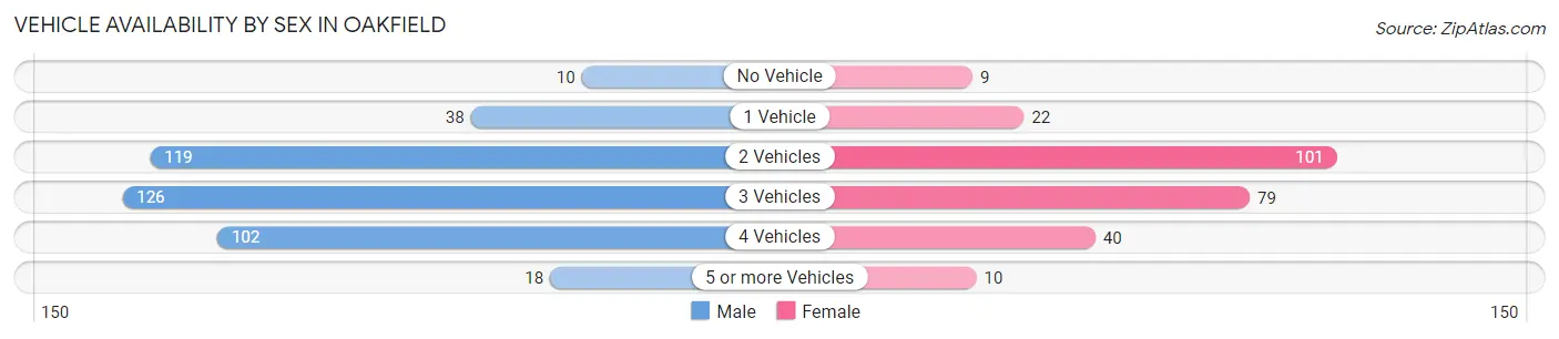 Vehicle Availability by Sex in Oakfield