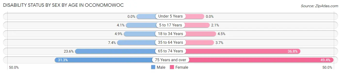 Disability Status by Sex by Age in Oconomowoc