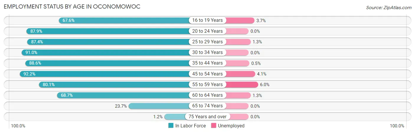 Employment Status by Age in Oconomowoc