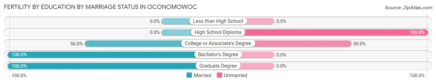 Female Fertility by Education by Marriage Status in Oconomowoc