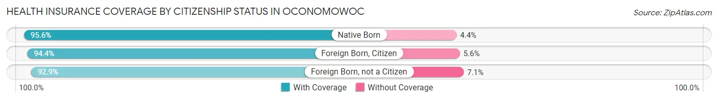 Health Insurance Coverage by Citizenship Status in Oconomowoc