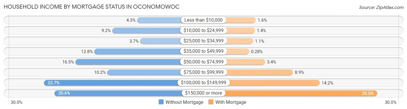 Household Income by Mortgage Status in Oconomowoc