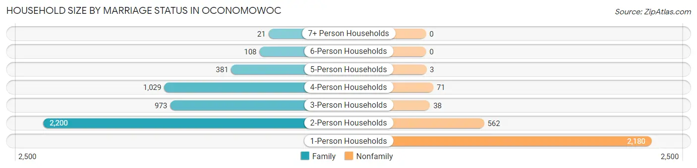 Household Size by Marriage Status in Oconomowoc