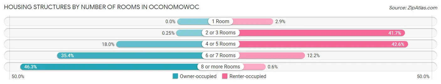 Housing Structures by Number of Rooms in Oconomowoc
