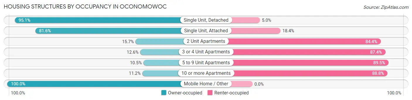 Housing Structures by Occupancy in Oconomowoc