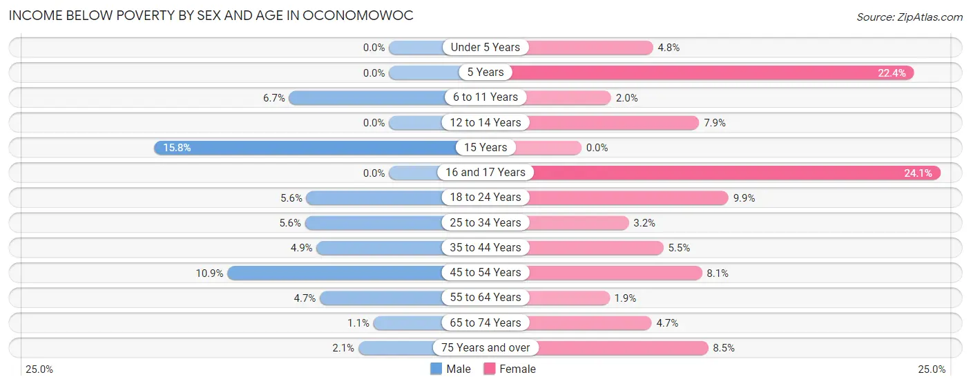 Income Below Poverty by Sex and Age in Oconomowoc