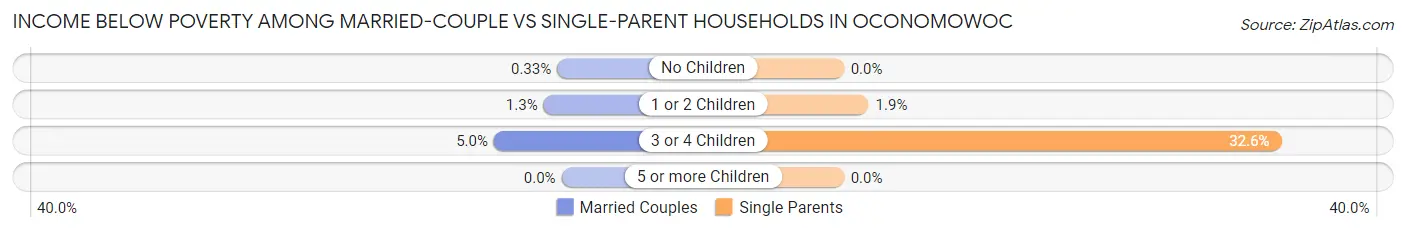 Income Below Poverty Among Married-Couple vs Single-Parent Households in Oconomowoc