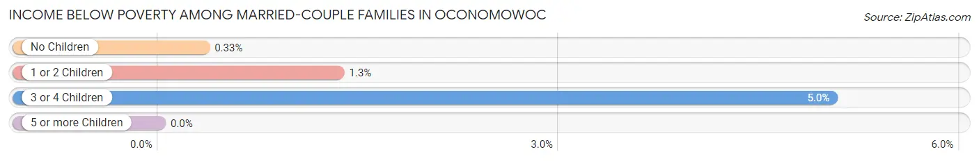 Income Below Poverty Among Married-Couple Families in Oconomowoc